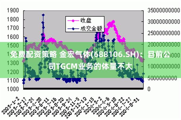 免费配资策略 金宏气体(688106.SH)：目前公司TGCM业务的体量不大